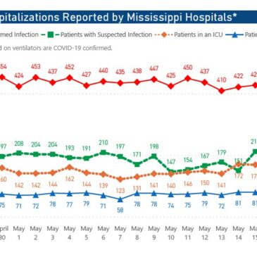 MSDH reports 255 new COVID-19 cases, 10 additional deaths