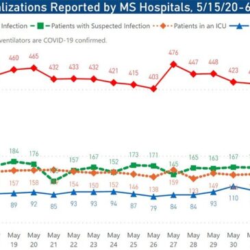 MSDH confirms 209 new COVID-19 cases, 9 additional deaths