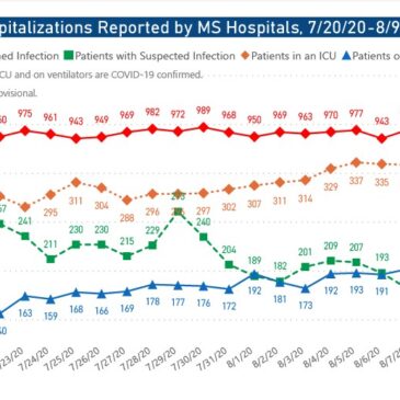 MSDH confirms 644 new COVID-19 cases, 33 additional deaths