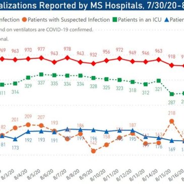 MSDH reports 874 new COVID-19 cases, 24 additional deaths