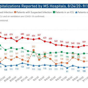 MSDH confirms 505 new COVID-19 cases, 28 additional deaths