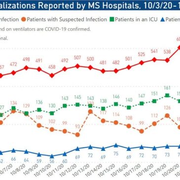 MSDH reports 1,212 new COVID-19 cases