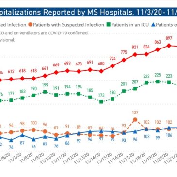 MSDH confirms 1,092 new COVID-19 cases, 16 deaths