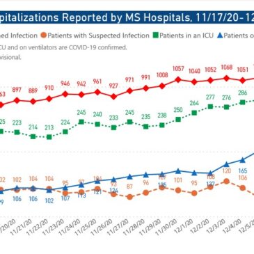 MSDH confirms 2,746 new COVID-19 cases, setting new record