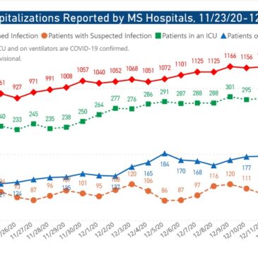 MSDH confirms 2,205 new COVID-19 cases, 48 deaths