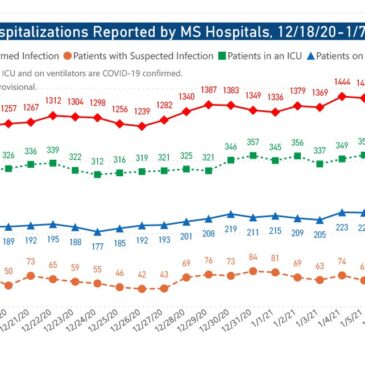 MSDH confirms 2,175 new COVID-19 cases, 40 deaths