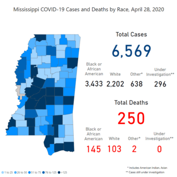 Coronavirus Total for Mississippi at 6,569