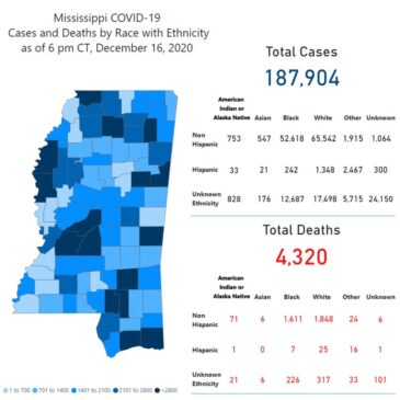MSDH confirms 2,261 new COVID-19 cases, 26 deaths