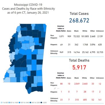 Vaccinations reach 200,000, MSDH reports 2,074 new COVID cases
