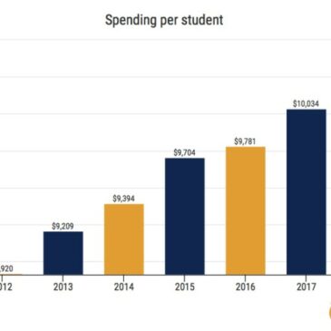 Mississippi Center for Public Policy: State now spending $10,421 per student